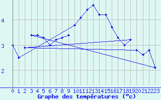 Courbe de tempratures pour Kuusamo Rukatunturi