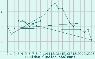 Courbe de l'humidex pour Kuusamo Rukatunturi