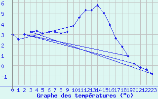 Courbe de tempratures pour Wilhelminadorp Aws