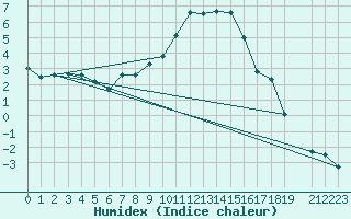 Courbe de l'humidex pour Zell Am See