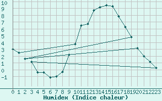 Courbe de l'humidex pour Koblenz Falckenstein