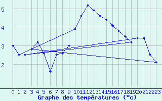 Courbe de tempratures pour Flhli