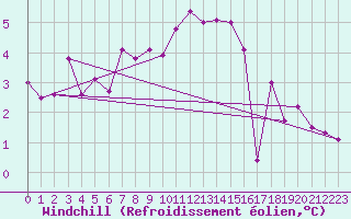 Courbe du refroidissement olien pour Aix-la-Chapelle (All)
