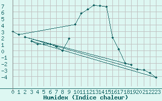 Courbe de l'humidex pour Kapfenberg-Flugfeld