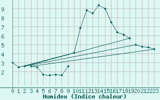 Courbe de l'humidex pour Ponferrada