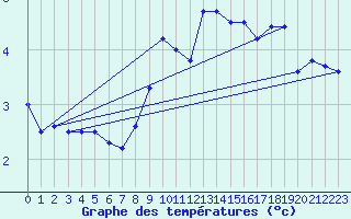 Courbe de tempratures pour Aston - Plateau de Beille (09)