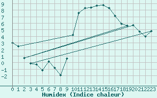 Courbe de l'humidex pour Laqueuille (63)