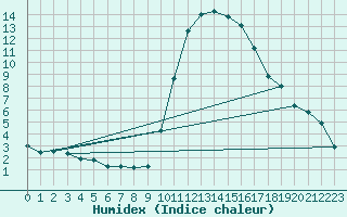 Courbe de l'humidex pour Mouilleron-le-Captif (85)