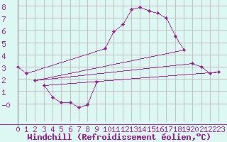 Courbe du refroidissement olien pour Montroy (17)