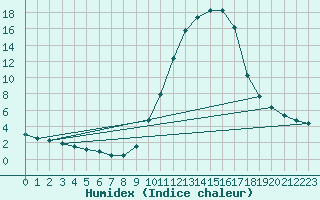 Courbe de l'humidex pour Verngues - Hameau de Cazan (13)