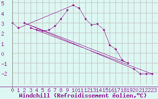 Courbe du refroidissement olien pour Cabauw Tower