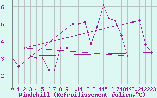 Courbe du refroidissement olien pour Retie (Be)