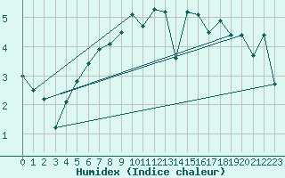 Courbe de l'humidex pour Nordoyan Fyr