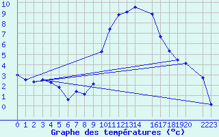 Courbe de tempratures pour Benevente