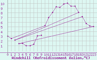 Courbe du refroidissement olien pour Belm