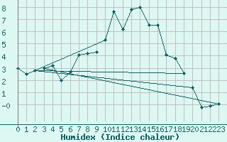 Courbe de l'humidex pour Kramolin-Kosetice