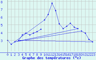 Courbe de tempratures pour Chalmazel Jeansagnire (42)