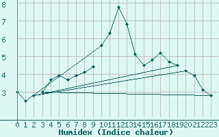 Courbe de l'humidex pour Chalmazel Jeansagnire (42)