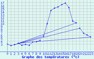 Courbe de tempratures pour Mende - Chabrits (48)