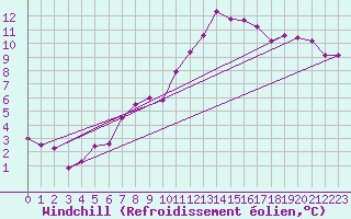 Courbe du refroidissement olien pour Nmes - Courbessac (30)