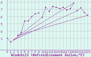Courbe du refroidissement olien pour Le Bourget (93)