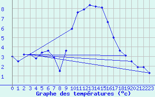 Courbe de tempratures pour Manston (UK)