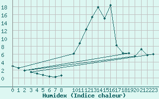 Courbe de l'humidex pour Aranguren, Ilundain