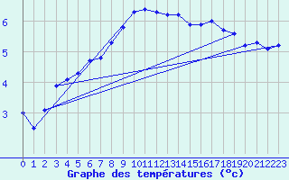 Courbe de tempratures pour Inverbervie