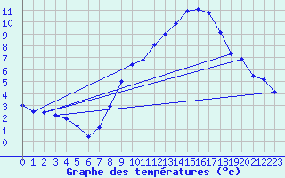Courbe de tempratures pour Shobdon