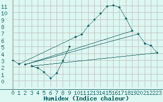 Courbe de l'humidex pour Shobdon