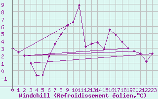 Courbe du refroidissement olien pour Hirschenkogel