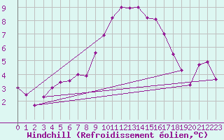 Courbe du refroidissement olien pour Weissenburg