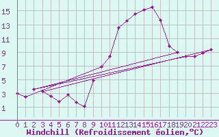 Courbe du refroidissement olien pour Saint-Girons (09)