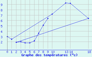 Courbe de tempratures pour Stromtangen Fyr