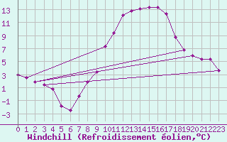 Courbe du refroidissement olien pour Voorschoten