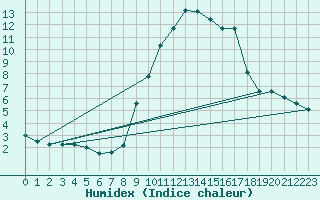 Courbe de l'humidex pour Embrun (05)