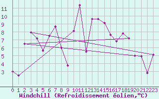 Courbe du refroidissement olien pour Plaffeien-Oberschrot