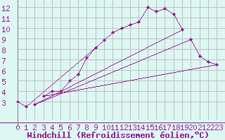 Courbe du refroidissement olien pour Wiesenburg