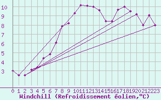 Courbe du refroidissement olien pour Angliers (17)