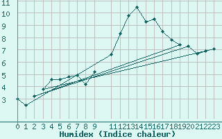 Courbe de l'humidex pour Koksijde (Be)