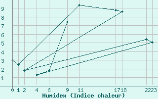 Courbe de l'humidex pour Dourbes (Be)