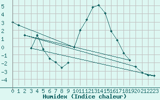 Courbe de l'humidex pour Boulc (26)