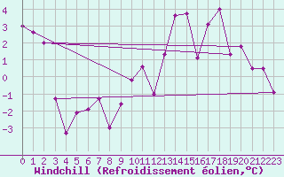 Courbe du refroidissement olien pour Volmunster (57)