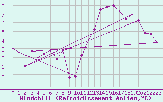 Courbe du refroidissement olien pour Lyon - Saint-Exupry (69)