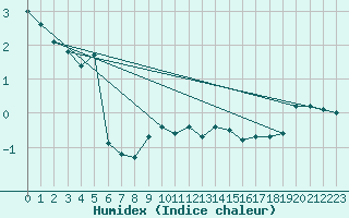 Courbe de l'humidex pour Chaumont (Sw)