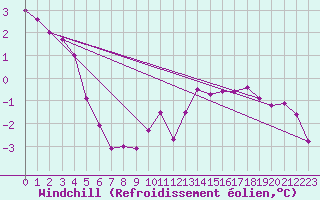 Courbe du refroidissement olien pour Drogden