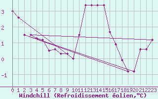 Courbe du refroidissement olien pour Croisette (62)