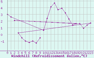 Courbe du refroidissement olien pour Saint-Yrieix-le-Djalat (19)