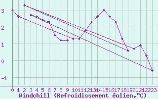 Courbe du refroidissement olien pour Muirancourt (60)