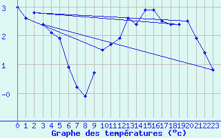 Courbe de tempratures pour Harburg